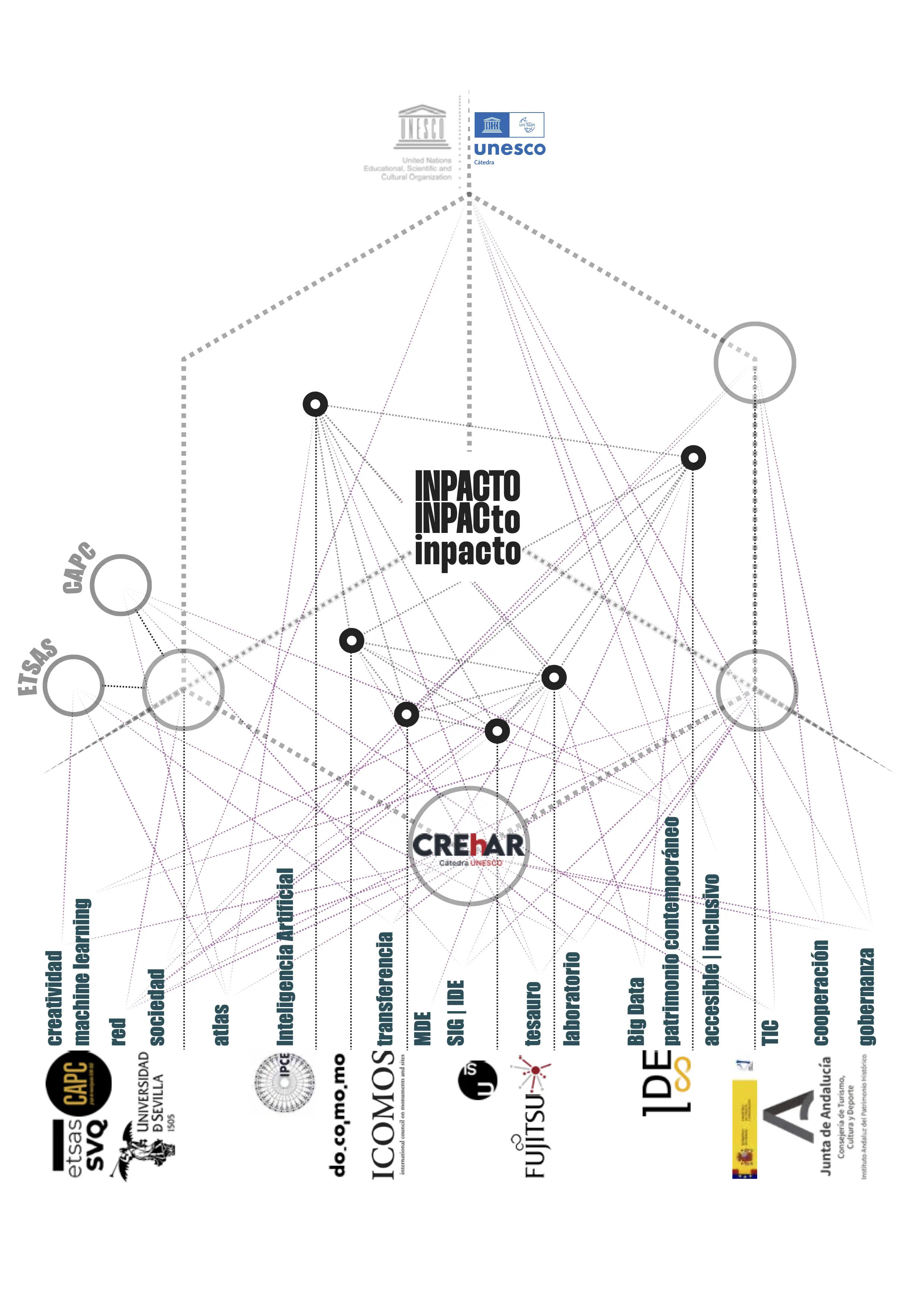 Diagrama de la estructura de InPaCto